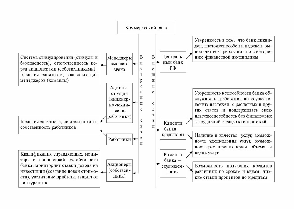 Курсовая работа: Стратегическое управление деятельностью коммерческого банка